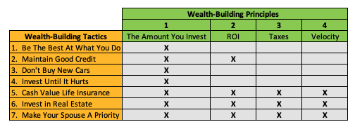 The Prolific Investor Alternative Investment Blog #43 Wealth Building Principles