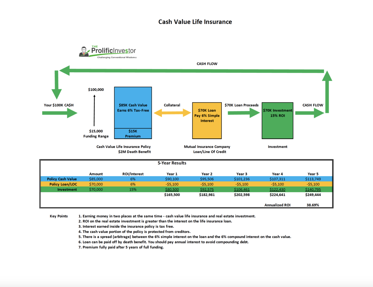 36 Cash Value Life Insurance Part 1 The Prolific Investor